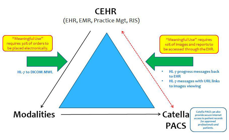 Integration of HL-7 EHR/EMR to PACS